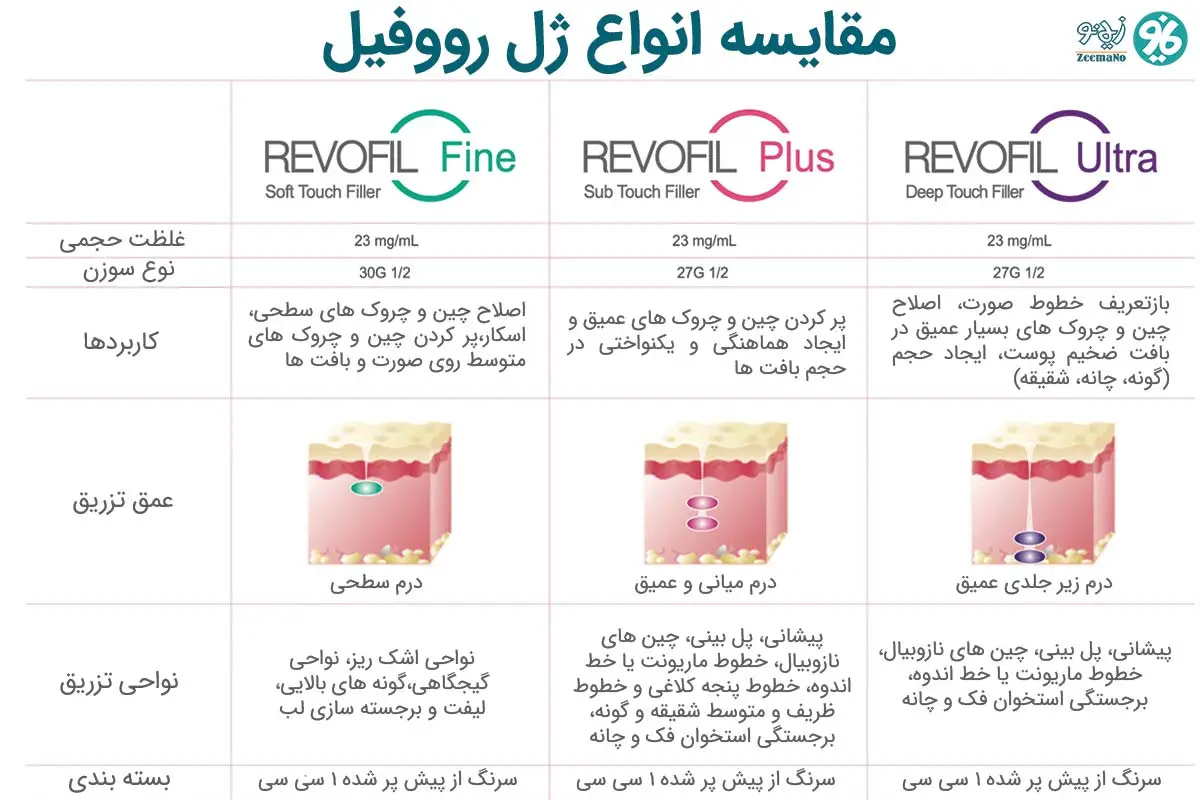 مقایسه انواع ژل رووفیل کره ای