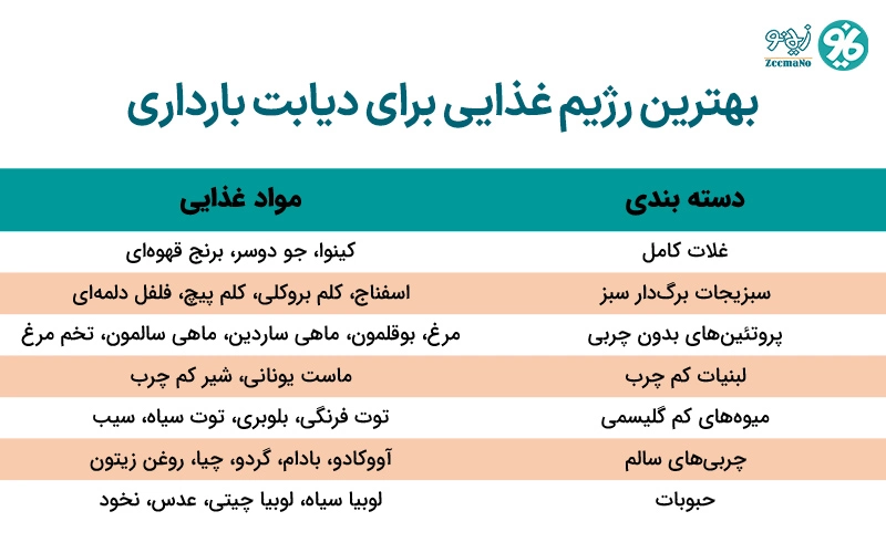 بررسی رژیم غذایی مناسب دیابت بارداری