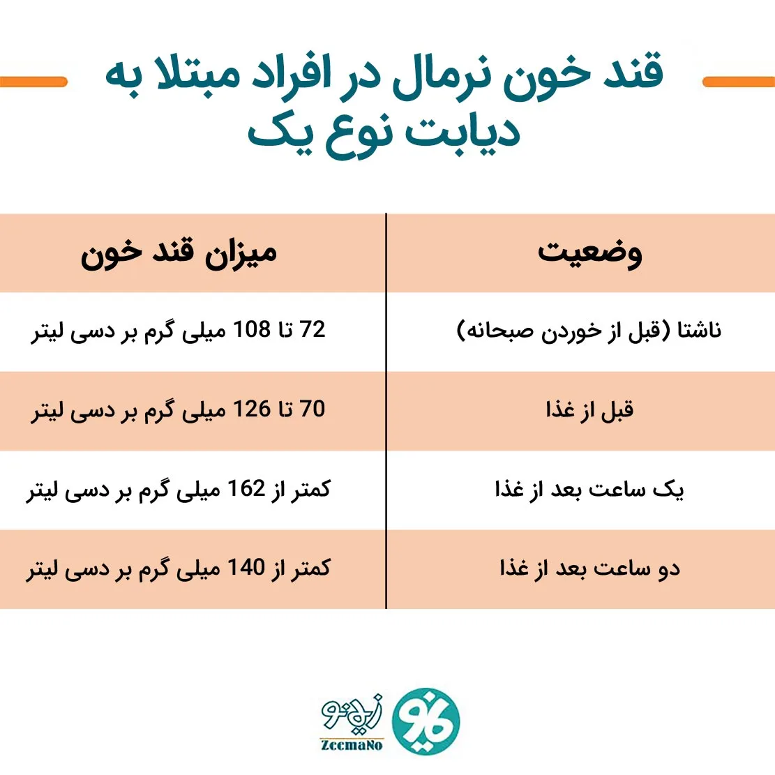 جدول قند خون در افراد دیابت نوع یک