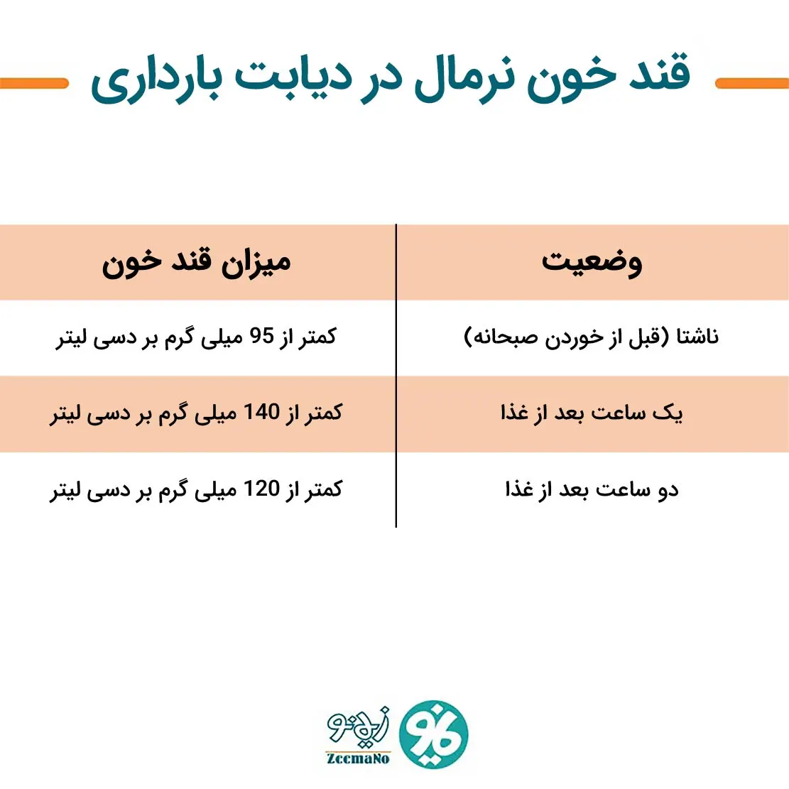 جدول قند خون در دیابت بارداری