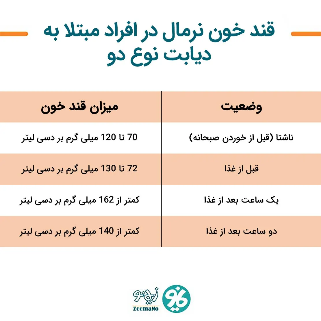 جدول قند خون نرمال در مبتلایان دیابت نوع دو