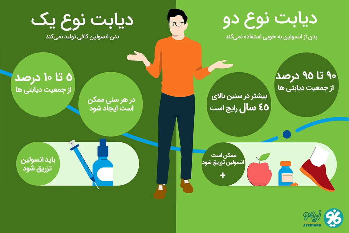 مقایسه دیابت نوع یک و نوع دو