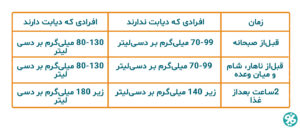 کنترل قند خون