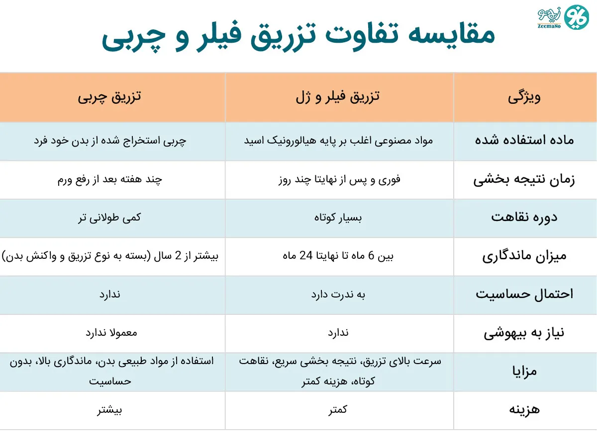 تزریق چربی بهتر است یا فیلر؟